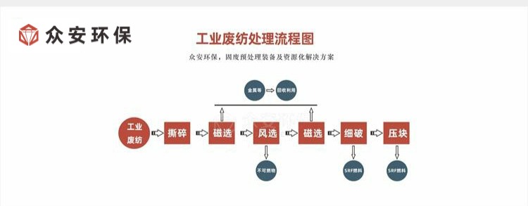 工業(yè)廢紡織物處理流程 微信公眾號1.jpg