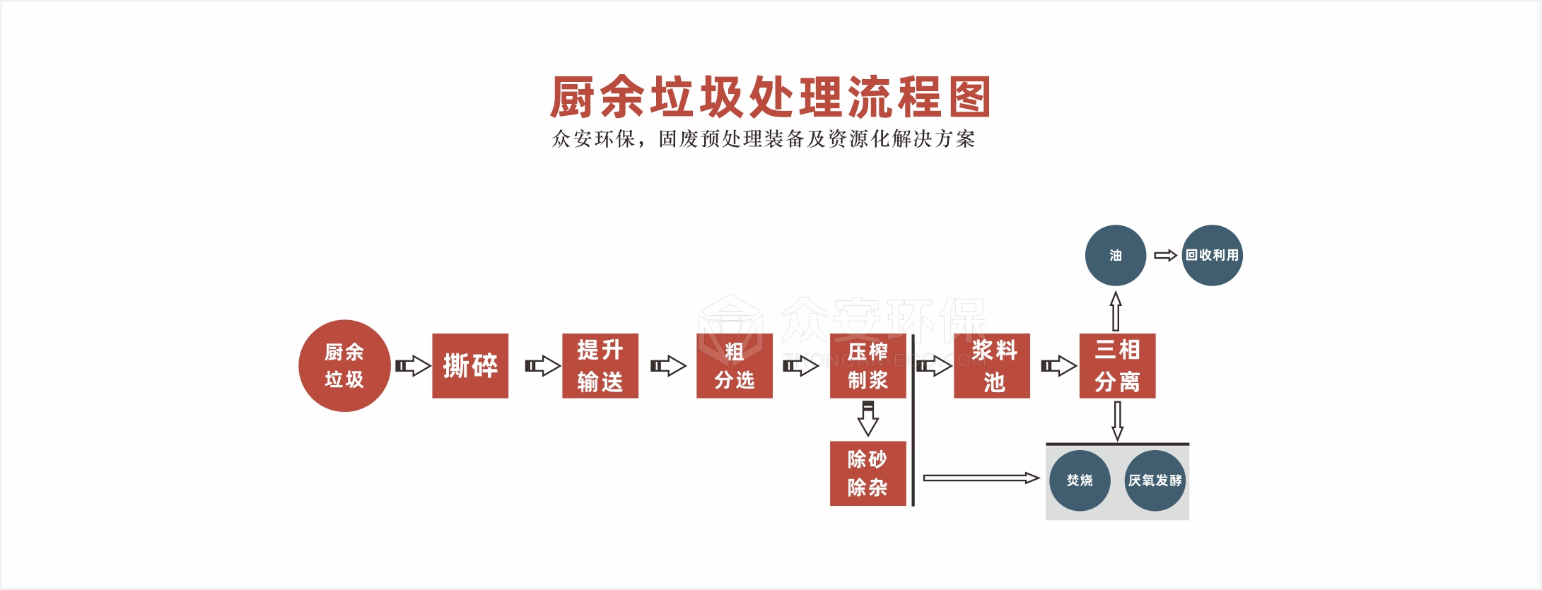 廚余垃圾處理系統(tǒng)流程圖.jpg